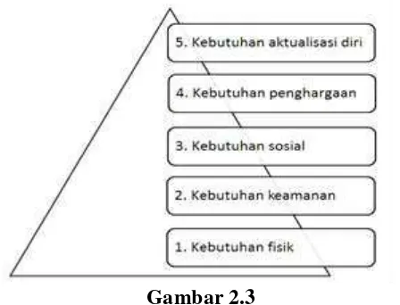 Gambar 2.3 Hierarki Kebutuhan Menurut Maslow (Kotler dan Keller, 2008) 