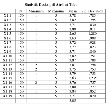 Tabel 4.3 Statistik Deskriptif Atribut Toko 