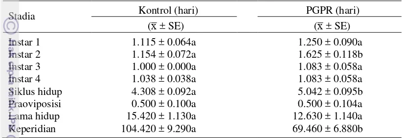 Tabel 1  Biologi A. craccivora pada tanaman kacang panjang dengan perlakuan                 tanpa aplikasi PGPR (kontrol) dan aplikasi PGPR 