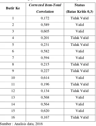 Tabel 4.7 Hasil Pengujian Validitas Instrumen Kinerja 