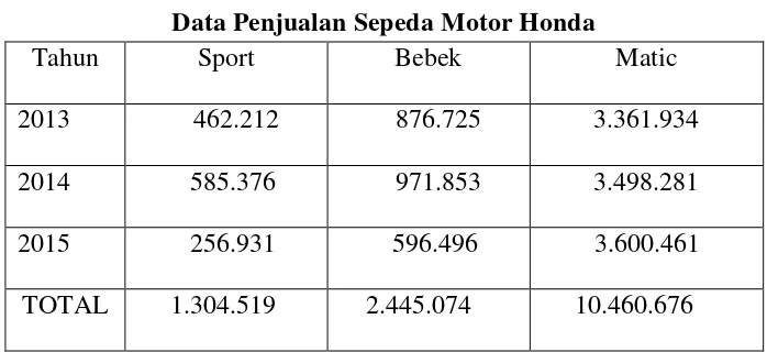Tabel 1.2 Data Penjualan Sepeda Motor Honda 