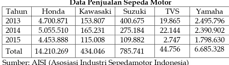 Tabel 1.1 Data Penjualan Sepeda Motor 