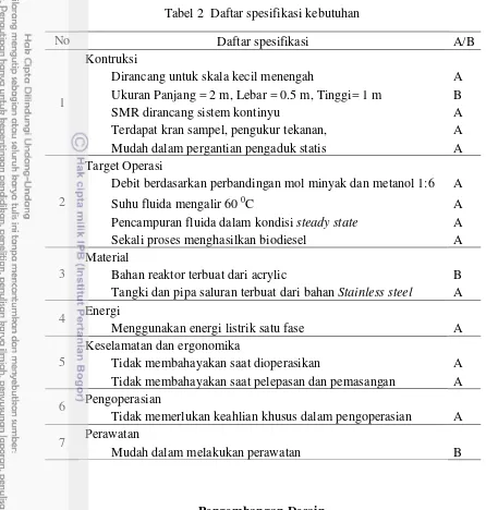 Tabel 2  Daftar spesifikasi kebutuhan 