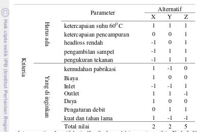 Tabel 4  Penilaian alternatif desain 