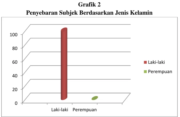 Tabel 8  Penyebaran Subjek Berdasarkan Masa Kerja