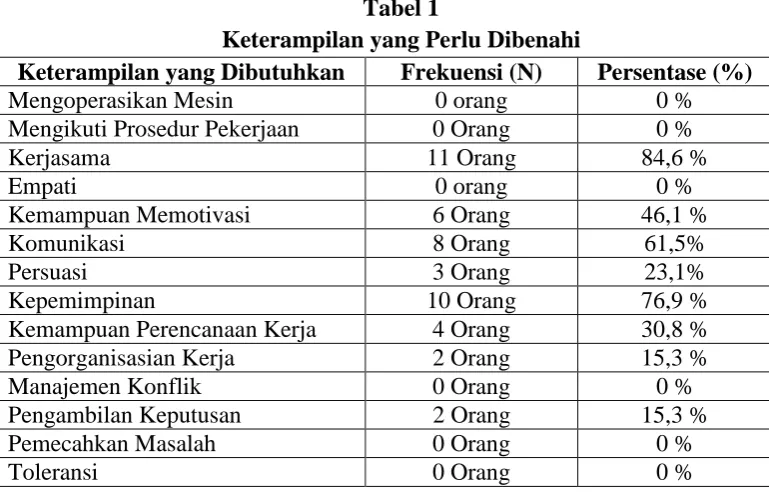 Tabel 1 Keterampilan yang Perlu Dibenahi