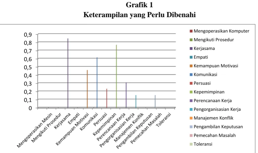 Grafik 1 Keterampilan yang Perlu Dibenahi
