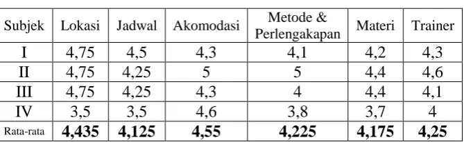 Tabel 3. Hasil Evaluasi Reaksi Tryout 