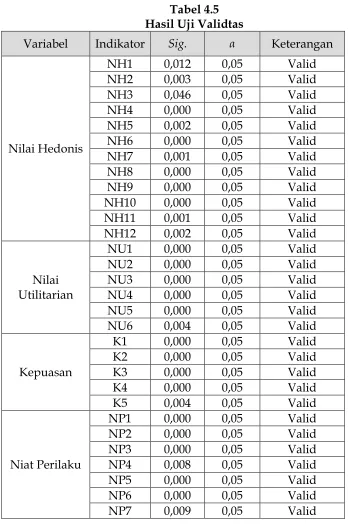Tabel 4.5 Hasil Uji Validtas 