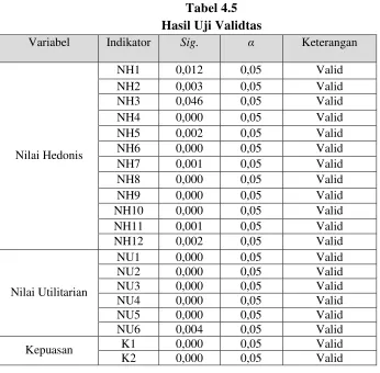 Tabel 4.5 Hasil Uji Validtas 