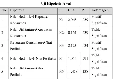 Tabel 4.8 Uji Hipotesis Awal 