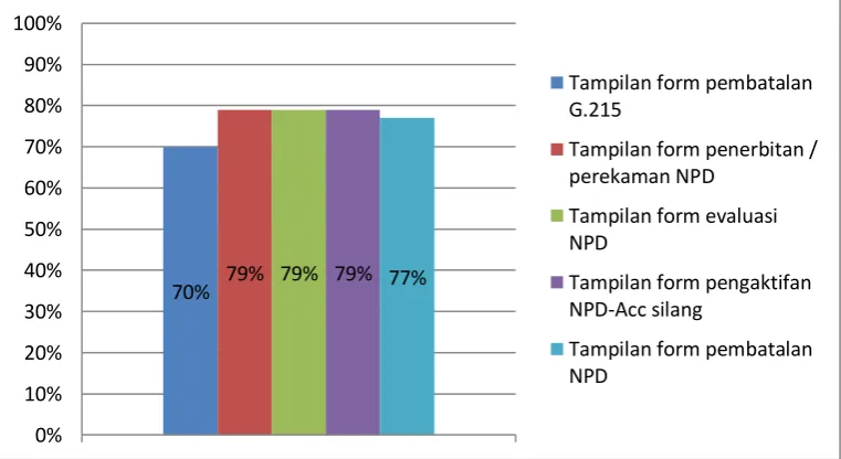 Gambar 4.3 menunjukkan persentase tingkat kesesuaian dari tampilan form entry perangkat lunak Anggaran terhadap prinsip dan pedoman Mayhew