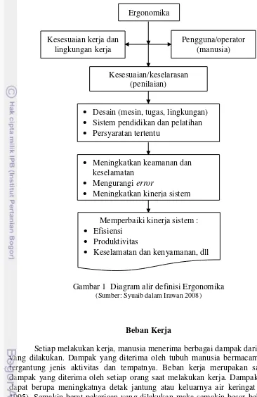 Gambar 1  Diagram alir definisi Ergonomika 