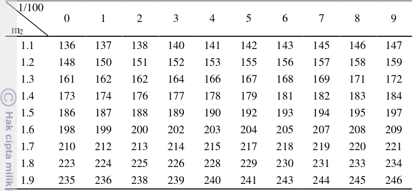 Tabel 3  Nilai konversi BME ekuivalen VO2 berdasarkan luas permukaan tubuh (ml/menit) 
