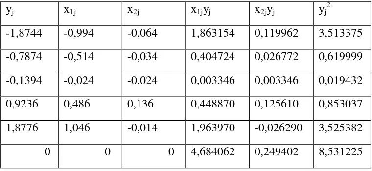 Tabel 4.4. Nilai koefisien untuk uji F 
