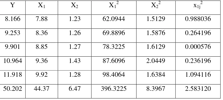 Tabel 4.5. Nilai koefisien pengaruh X1 terhadap Y 