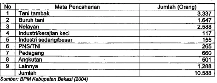 Tabel 2. Jumlah Penduduk Kecamatan Muara Gembong Menurut Mata Pencaharian. 