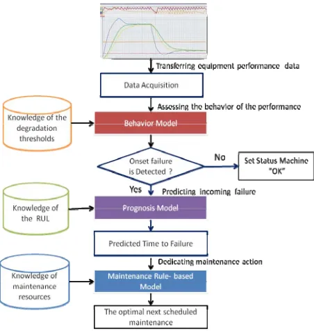 Figure 2. A framework of an intelligent maintenance prognosis tool 