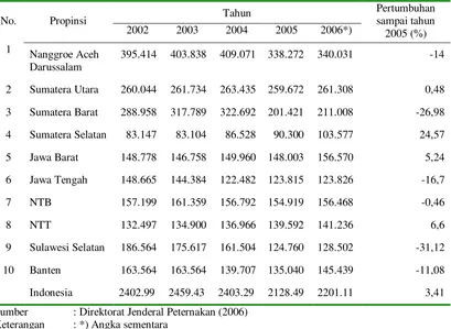 Tabel 1. Populasi Sepuluh Provinsi Kerbau Terbanyak di Indonesia 