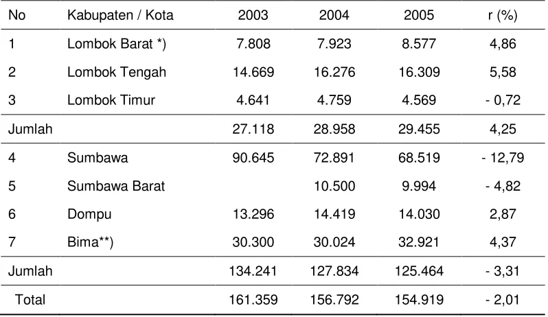 Tabel 2. Populasi Kerbau Antar Kabupaten di Nusa Tengara Barat 
