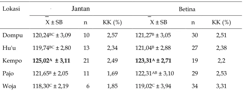 Tabel 4. Rataan dan Simpangan Baku Ukuran Tinggi Pundak Kerbau Rawa Jantan dan Betina Berdasarkan Perbedaan Lokasi 