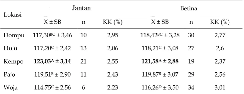 Tabel 5. Rataan dan Simpangan Baku Ukuran Tinggi Pinggul Kerbau Rawa Jantan dan Betina Berdasarkan Perbedaan Lokasi 