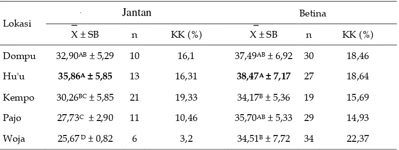 Tabel 6. Rataan dan Simpangan Baku Ukuran Lebar Pinggul Kerbau Rawa Jantan dan Betina Berdasarkan Perbedaan Lokasi 