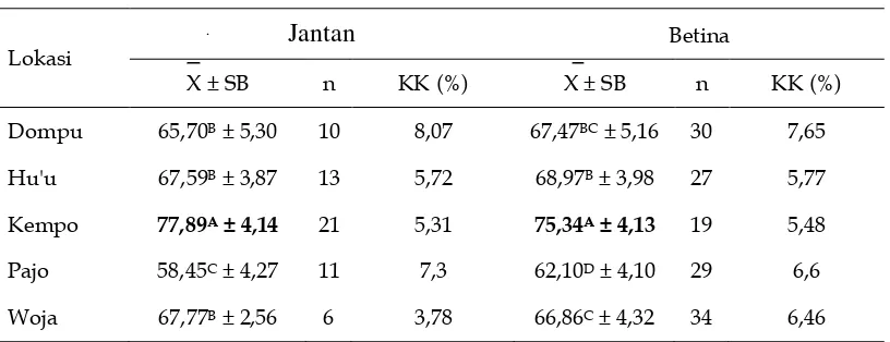 Tabel 9. Rataan dan Simpangan Baku Ukuran Dalam Dada Kerbau Rawa       Jantan dan Betina Berdasarkan Perbedaan Lokasi 