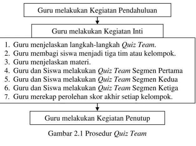 Gambar 2.1 Prosedur Quiz Team 