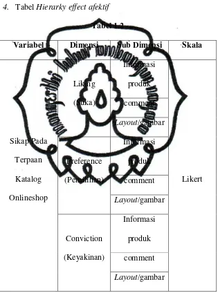 Variabel Tabel 1.2 Dimensi Sub Dimensi 