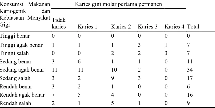 Tabel 7. Distribusi silang konsumsi makanan kariogenik, kebiasaan menyikat gigi dan kejadian karies gigi molar pertama permanen  