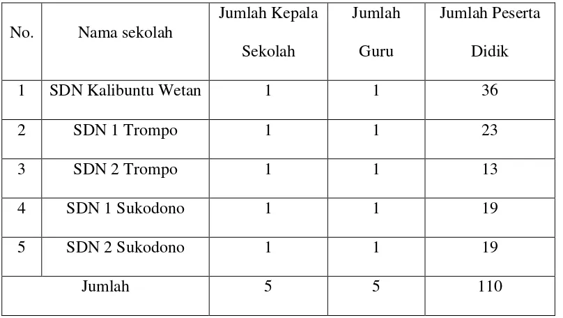 Tabel 3.1 DATA POPULASI GURU DAN SISWA KELAS IV SDN  