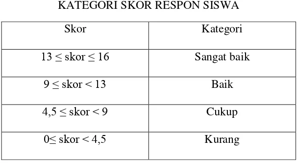 Tabel 3.5 KATEGORI SKOR RESPON SISWA 