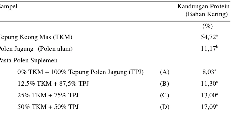 Tabel 4. Analisis Protein TKM, TPJ dan Polen Suplemen  