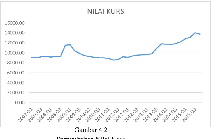 Gambar 4.2 Pertumbuhan Nilai Kurs 