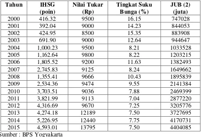 Tabel 1.1 menunjukan bahwa Indeks Harga Saham Gabungan (IHSG) 