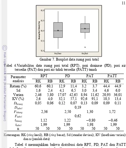 Tabel 4 menunjukkan bahwa distribusi data RPT, PD, PAT dan PATT dan n (jumlah data) dibanding ring sampler dibuktikan dari nilai PAT dan PATT tanah heterogen yang dibuktikan dari nilai tanah baik pada penggunaan  besar menyebar normal yang PATT tanah yang 