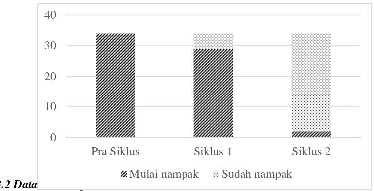 Gambar 4.2 Peningkatan Sikap Peserta didik Kelas XI IPA 7 Pra Siklus