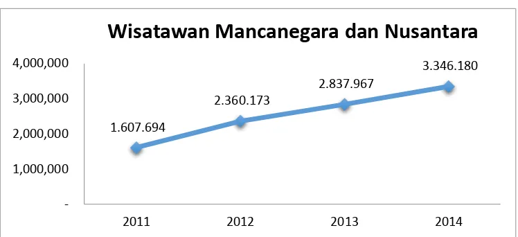 Gambar 1.4 Perkembangan Jumlah Wisatawan Mancanegara dan Nusantara 