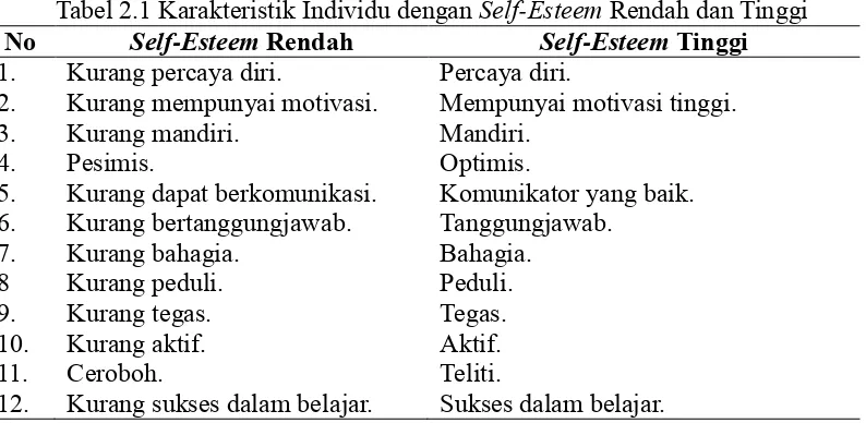 Tabel 2.1 Karakteristik Individu dengan Self-Esteem Rendah dan Tinggi 