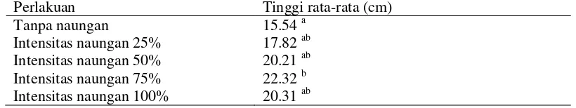 Tabel 1. Pertumbuhanrata-rata bibit R. apiculata pada berbagai intensitas naungan 