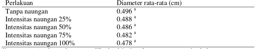 Tabel 2. Pertumbuhan diameter rata-rata bibit R.apiculata pada berbagai intensitas naungan 