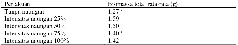 Tabel 5. Biomassa total rata-rata bibit R. apiculata pada berbagai intensitas naungan 