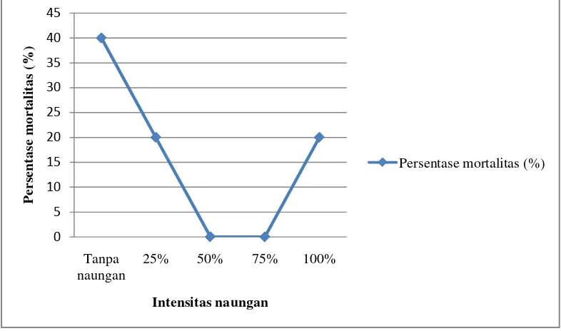 Tabel 8. Parameter yang diamati pada perlakuan berbagai intensitas naungan bibit R. apiculata 