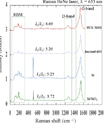Fig. 1. Raman spectra of SWCNTs on different substrates. 