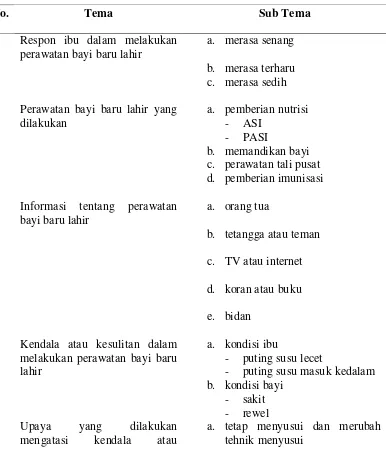 Tabel 4.2 Tema dan Sub Tema 