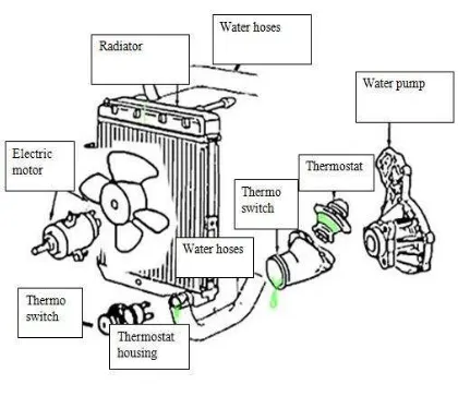 Figure 1.2.1 Engine cooling schematic  
