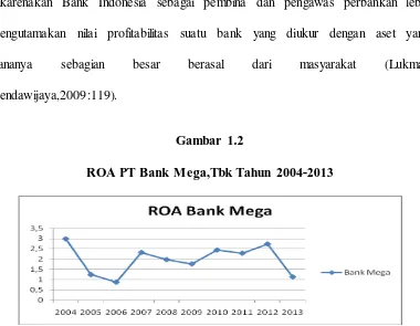 Gambar 1.2 ROA PT Bank Mega,Tbk Tahun 2004-2013 