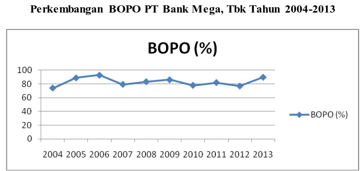 Gambar 1.5 Perkembangan BOPO PT Bank Mega, Tbk Tahun 2004-2013 