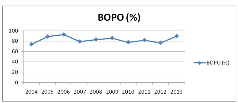 Grafik Efisiensi Operasional yang diukur dengan BOPO pada PT Bank Gambar 4.2 Mega, Tbk Periode 2004-2013 